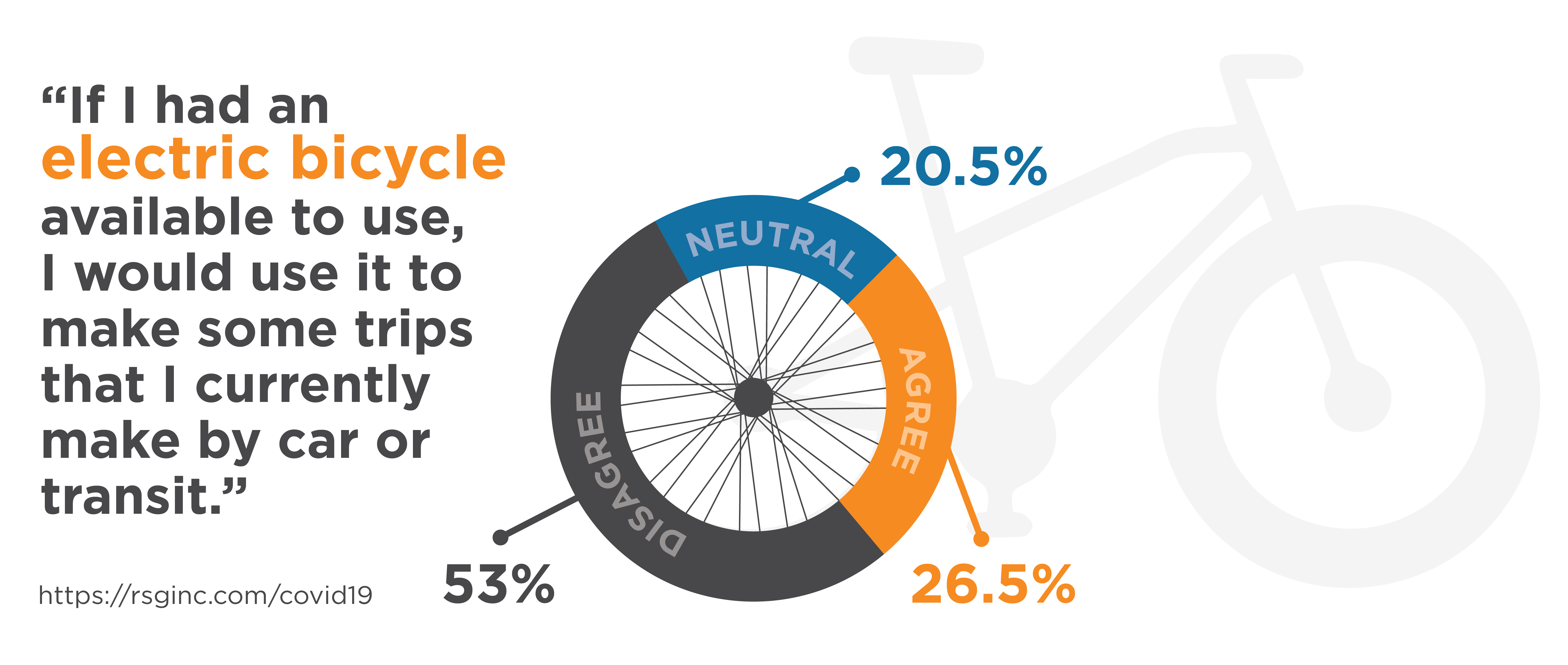 Pie chart in bike wheel showing projected e-bike usage