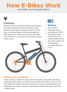 Infographic demonstrating how e-bikes work