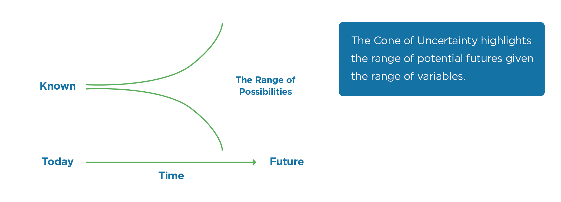 A visual representation of the Cone of Uncertainty, showing a diverging green curve from "Today" to "Future" on a timeline, illustrating the increase in the range of possibilities over time.