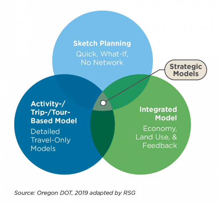 The Value of Strategic Models RSG