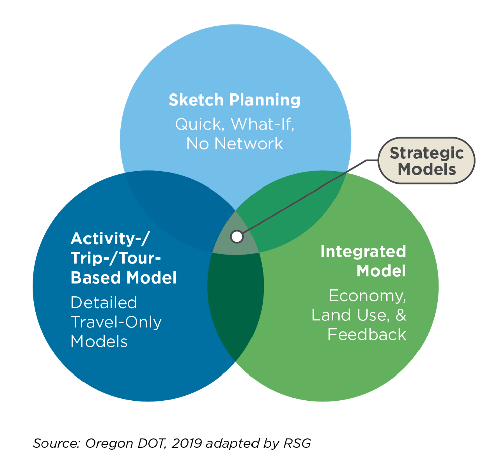 A Venn diagram illustrating the relationships between three different planning models: Sketch Planning, Activity-/Trip-/Tour-Based Model, and Integrated Model.