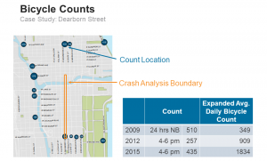 This image shows the bicycle count data for Dearborn Street. The count location is farther north than the crash analysis boundary. The expanded average daily bicycle count on Dearborn Street gets higher from 2009 to 2015.