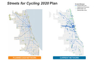 This image compares the planned 2020 bike network with the current network. The planned 2020 network is more built out than the current network, which has gaps.
