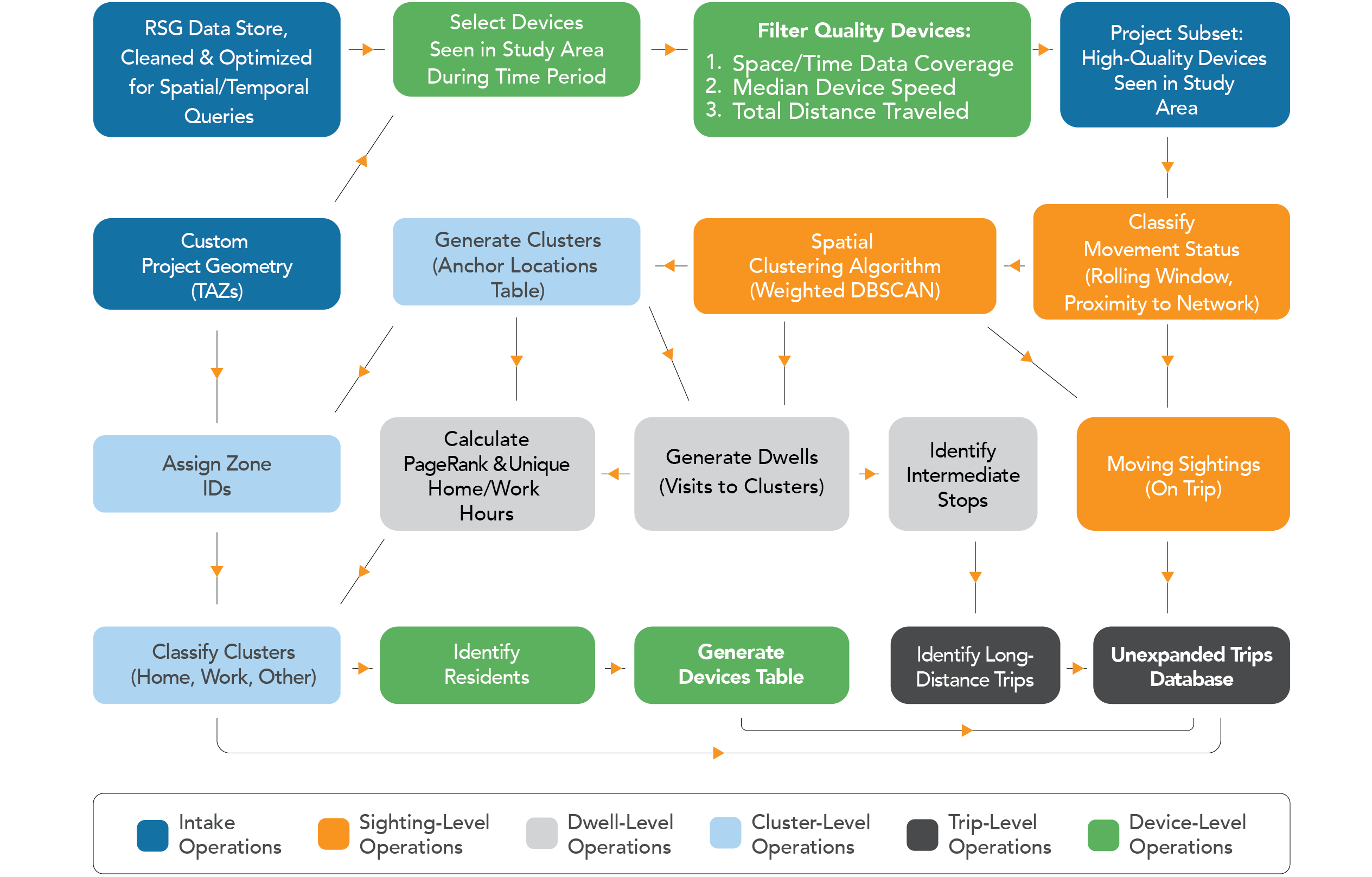 This graphic depicts the LBS data processing procedure.