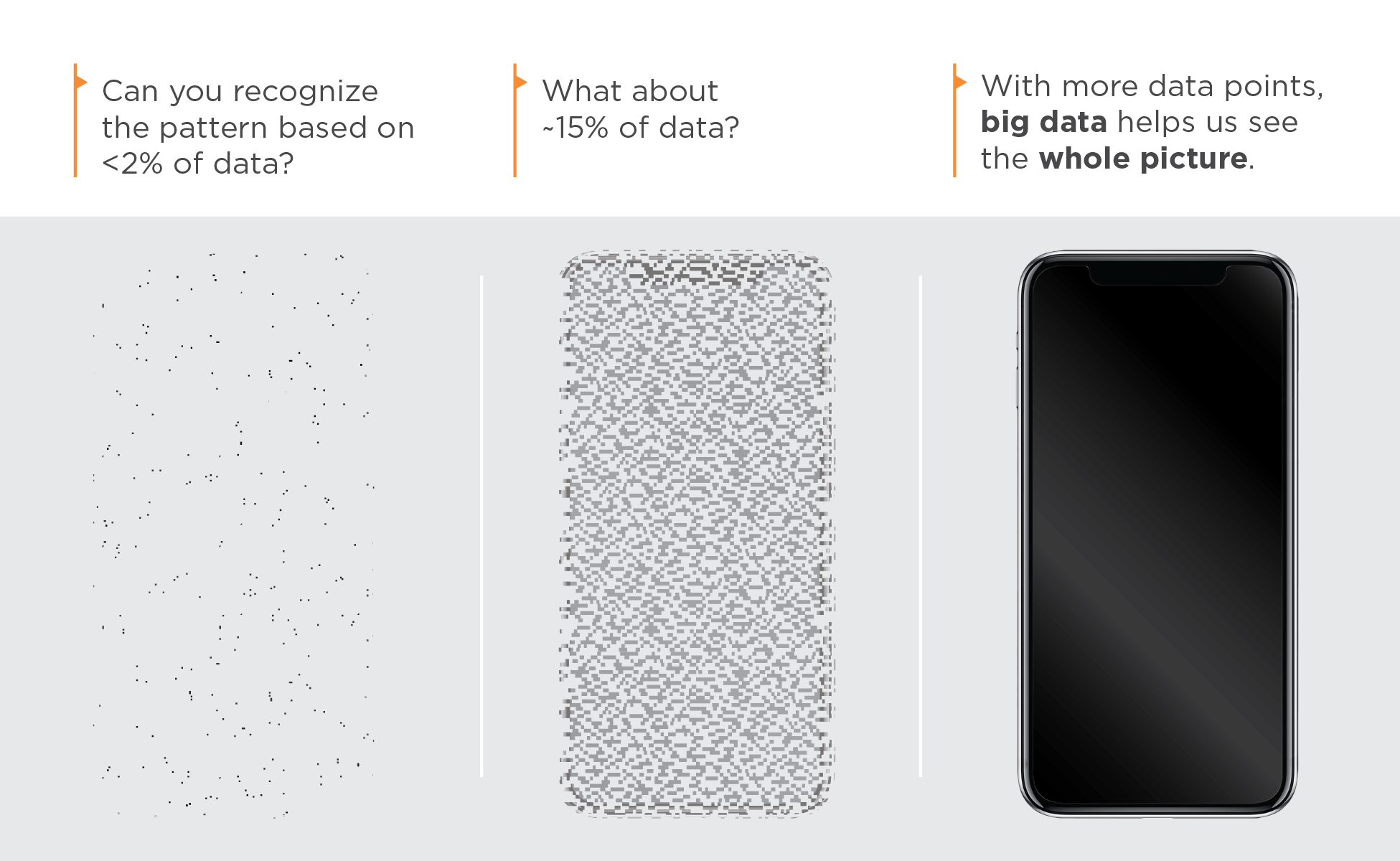 This graphic depicts how big data can help obtain the big picture. It shows a cell phone at 2% resolution on the far left, 15% resolution in the middle, and full resolution on the far right.