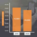 This graphic visualizes how many devices were captured in each year of the study. In 2019, 72,390 devices were captured compared to 65,866 devices captured in 2020.