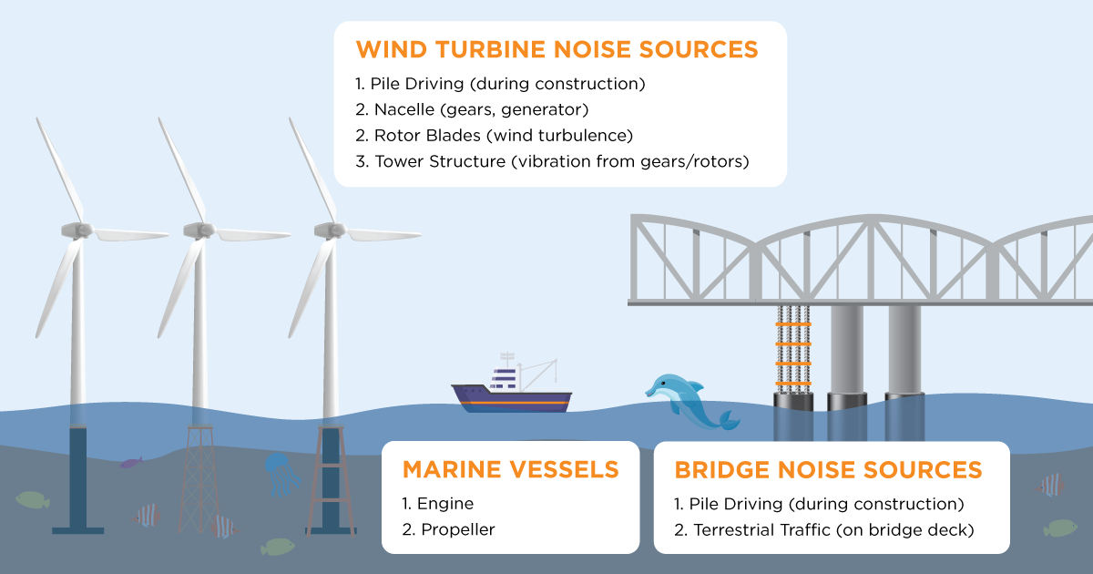 Illustration depicting sound sources when modeling underwater acoustics (sound). The illustration depicts the primary sound sources from offshore wind turbines and pile driving during bridge construction.