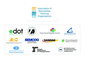 Graphic showing the logos of all ActivitySim consortium members below the logo for the Association of Metropolitan Planning Organizations (AMPO). The logos below AMPO include Ohio Department of Transportation, San Francisco County Transportation Authority, Puget Sound Regional Council, Metropolitan Council, Atlanta Regional Commission, Southeast Michigan Council of Governments, San Diego Association of Governments, Chicago Metropolitan Agency for Planning, Metropolitan Washington Council of Governments, Oregon Department of Transportation, and Metropolitan Transportation Commission.