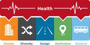 An infographic showing the five Ds of transportation planning in the context of health outcomes: Density, Diversity, Design, Destination, and Distance.