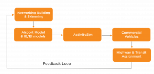 Depiction of SEMCOG model flow feedback loop.