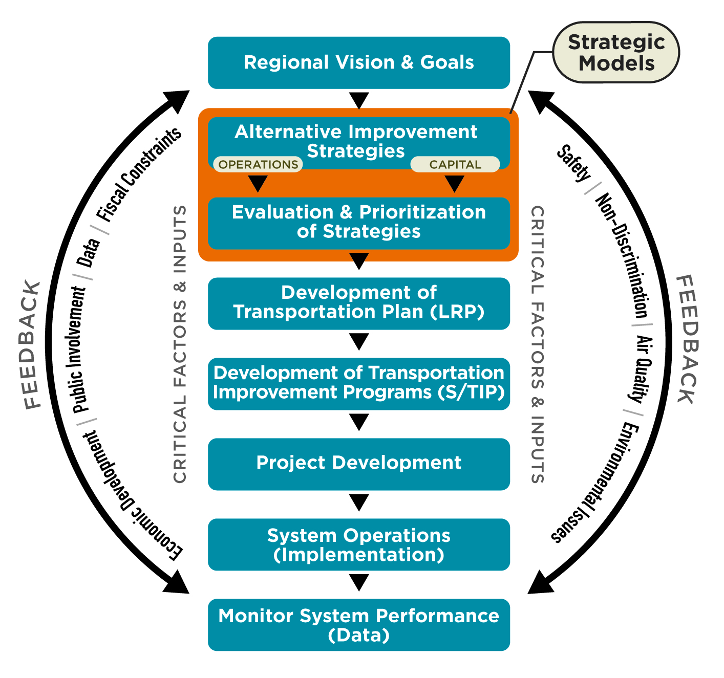 A circular flowchart depicting the transportation planning process, from setting regional visions to monitoring system performance, with external feedback loops indicating the importance of critical factors and public involvement.