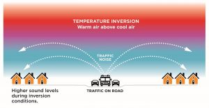 Illustration demonstrating the effect of temperature inversion on traffic noise distribution. The top of the image shows a gradient from warm to cool colors indicating warm air above cool air. Dotted lines depict the bending path of traffic noise, which intensifies towards houses on either side of a central road due to the inversion conditions.