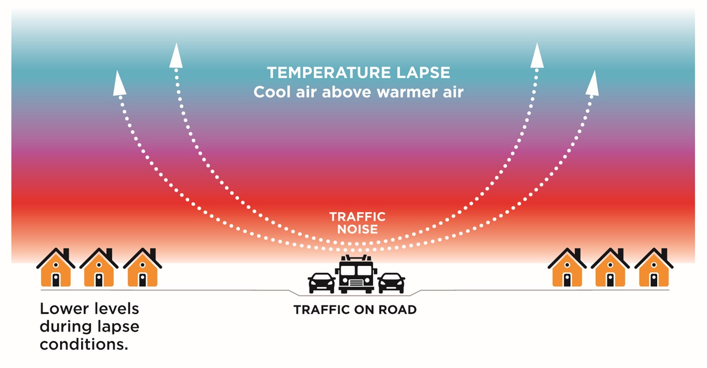 Illustration depicting the effect of temperature lapse on traffic noise distribution. A gradient from cool to warm colors indicates cool air above warmer air. Dotted lines represent the upward trajectory of traffic noise away from houses on both sides of a depicted roadway, signifying reduced noise levels during lapse conditions.