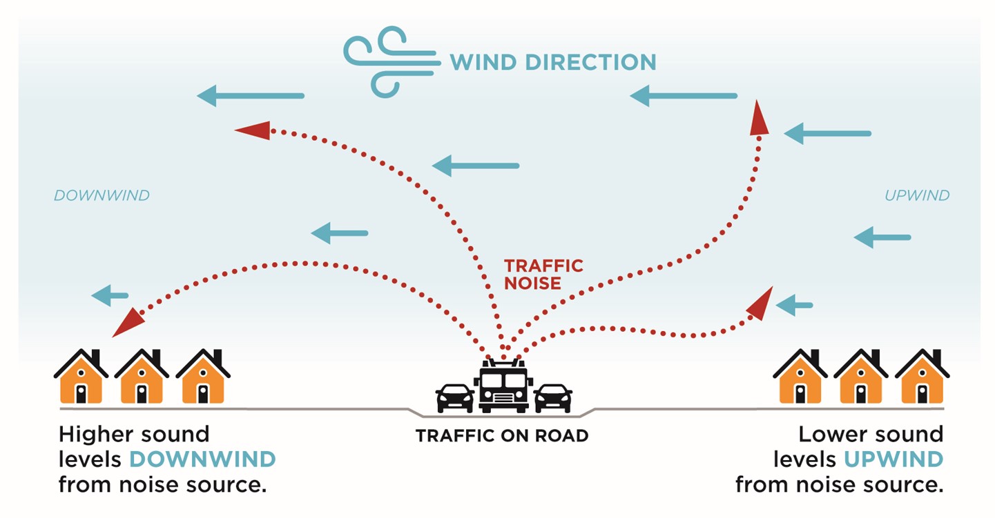 Illustration depicting the relationship between wind direction and traffic noise distribution. Arrows indicate wind direction, with dotted lines showing the spread of traffic noise. Houses are illustrated with varied noise levels based on their position relative to the wind and the traffic source.