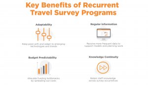  Infographic showcasing four key benefits of recurrent travel survey programs: Adaptability, Regular Information, Budget Predictability, and Knowledge Continuity.