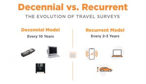 Comparative infographic showcasing two methods of travel survey collection. The Decennial Model is depicted with images of a bulky cell phone, an old computer, and a floppy disk, representing surveys conducted every 10 years. The Recurrent Model is illustrated with icons of a smartphone with sound waves, a modern laptop, and a car at a charging station, representing more frequent surveys every 2-3 years.