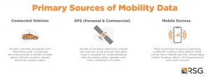 Infographic showing three primary sources of mobility data: connected vehicles, GPS (personal and commercial), and mobile devices.