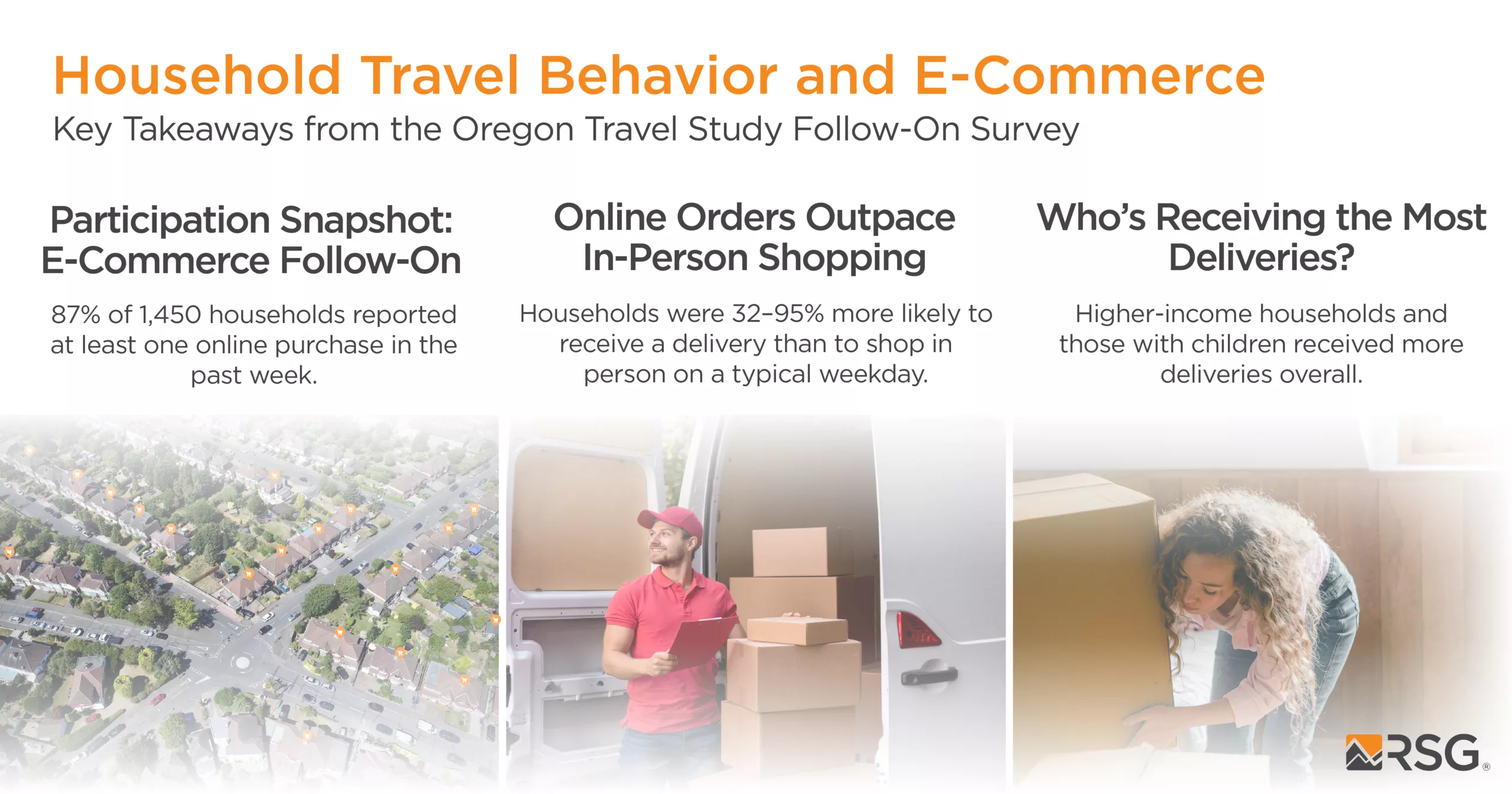 Infographic showing Oregon Travel Study e-commerce survey results, including delivery frequency, online shopping behavior, and differences by household income and composition.