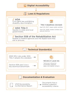 Flowchart showing how the ADA, ADA Title II, and Section 508 connect to WCAG 2.1 Level AA and VPAT-based accessibility documentation.